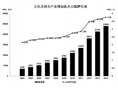 沖刺支柱性產(chǎn)業(yè)，文化產(chǎn)業(yè)短板在哪兒